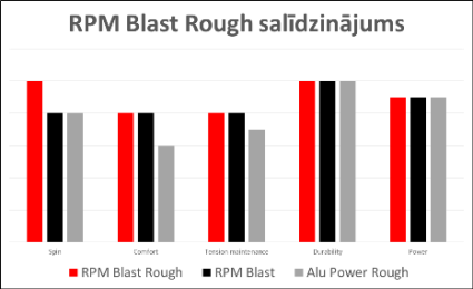 rpm blas rough salidzinajums